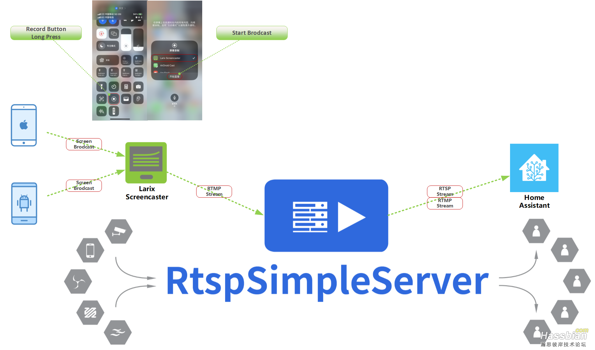 larix-screencaster-rtsp-simple-server-diagram
