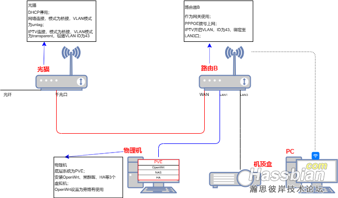 原路由图