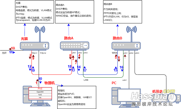 路由图