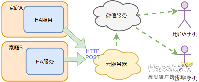 HA推送流程