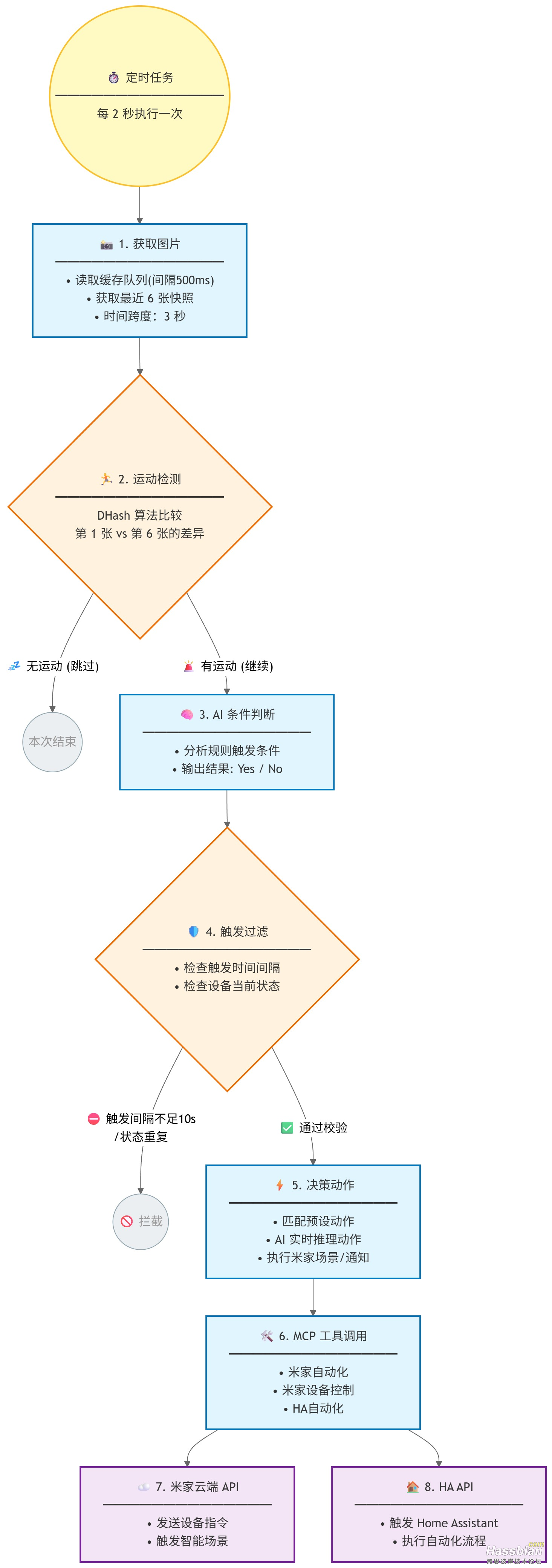 AI视觉识别运行逻辑