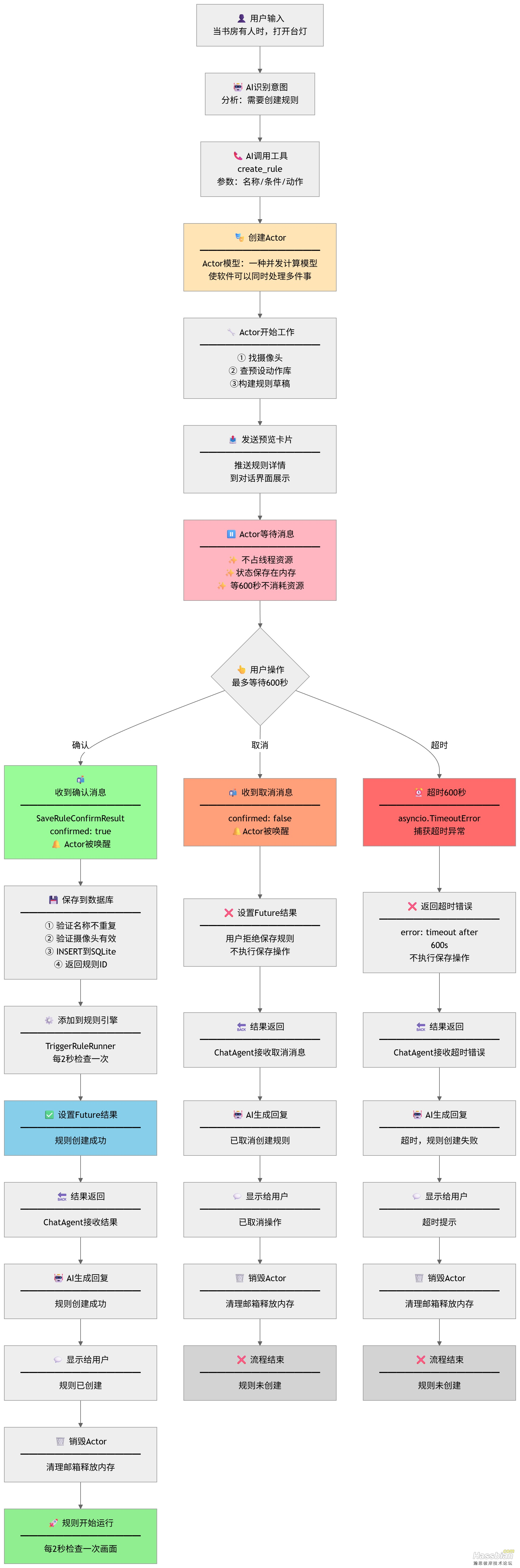 规程创建运行逻辑